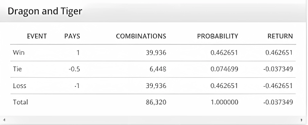 winph-dragon-tiger-odds-probability-table-winph365